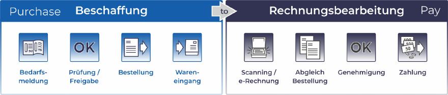 Der P2P Prozess involviert das ganze Unternehmen