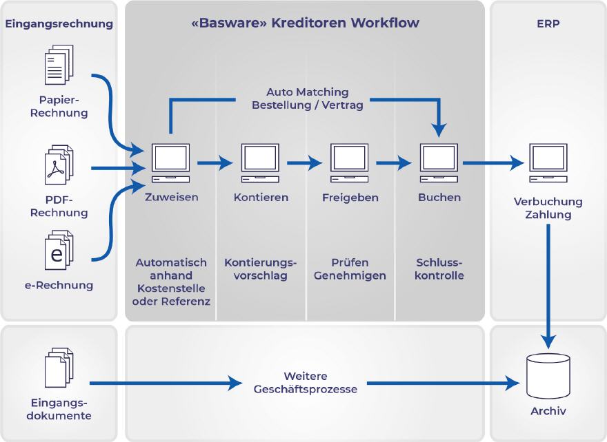 Rechnungsbearbeitung: transparent, nachvollziehbar