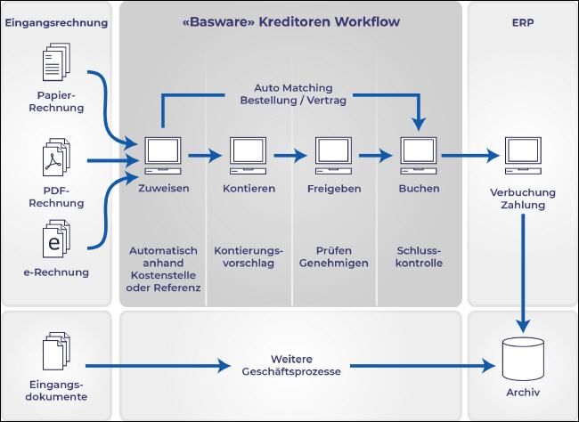 Rechnungsbearbeitung: transparent, nachvollziehbar