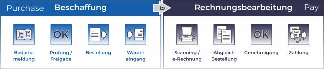 Der P2P Prozess involviert das ganze Unternehmen